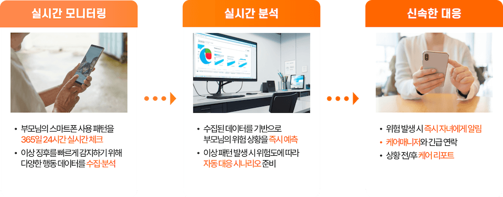 부모님의 위험상황에 신속히 대응하는 과정이 묘사된 일러스트